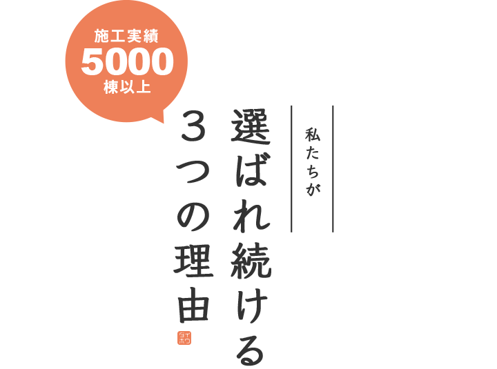 施工実績5000棟以上 私たちが選ばれ続ける３つの理由